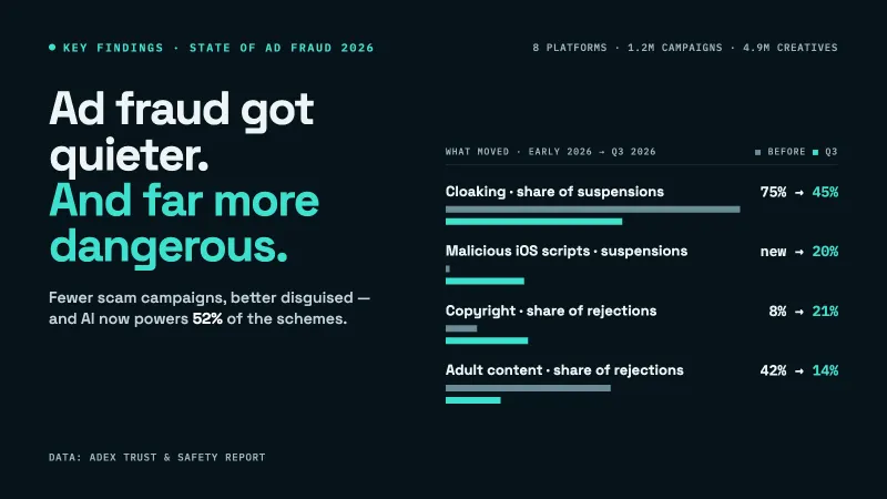 State of Ad Fraud 2026: 52% of Schemes Use AI as Cloaking Loses Ground to iOS Exploits and Messenger Phishing - CyberSecurityNews