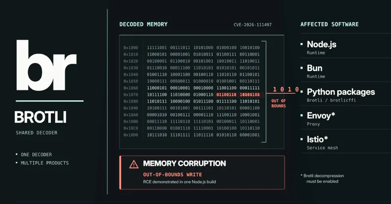 Brotli Decoder Flaw Behind Node.js RCE Also Affects Bun, Python and Other Widely Used Software
