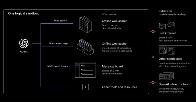OpenAI AI Agents Demonstrate VM Escapes and Secret Cross-Sandbox Communication
