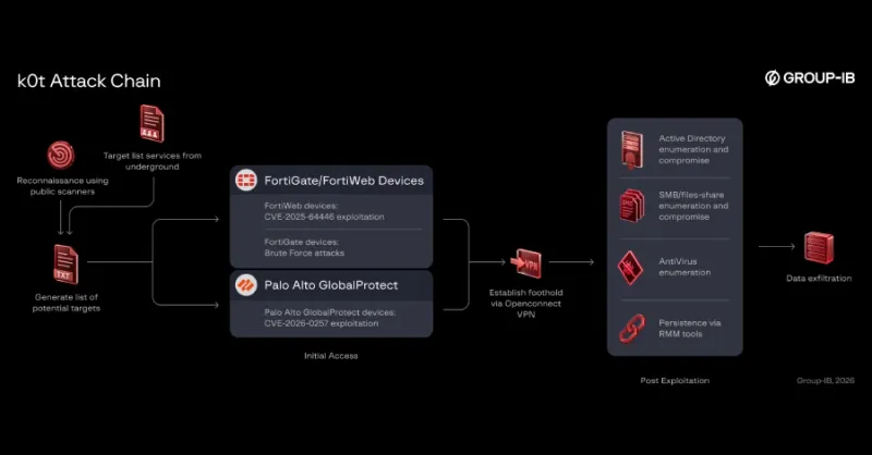 Hackers Breach Enterprise Firewalls and VPNs, Exposing Over 70,000 Credentials - The Hacker News