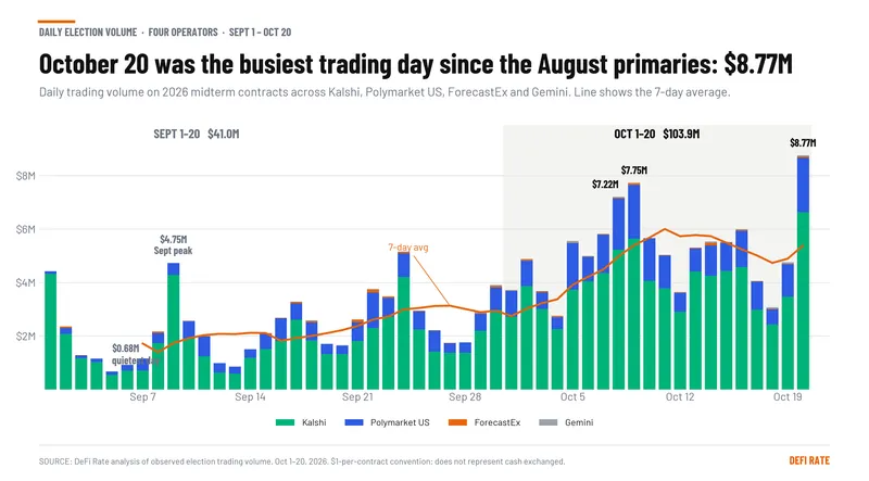 US Election Trading on Kalshi and Polymarket Jumps 153% to $104M Ahead of the Midterms - DeFi Rate
