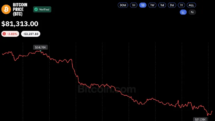 Bitcoin Price Plunges Below $81K Despite $1 Billion in ETF Inflows - Cryptonews.net