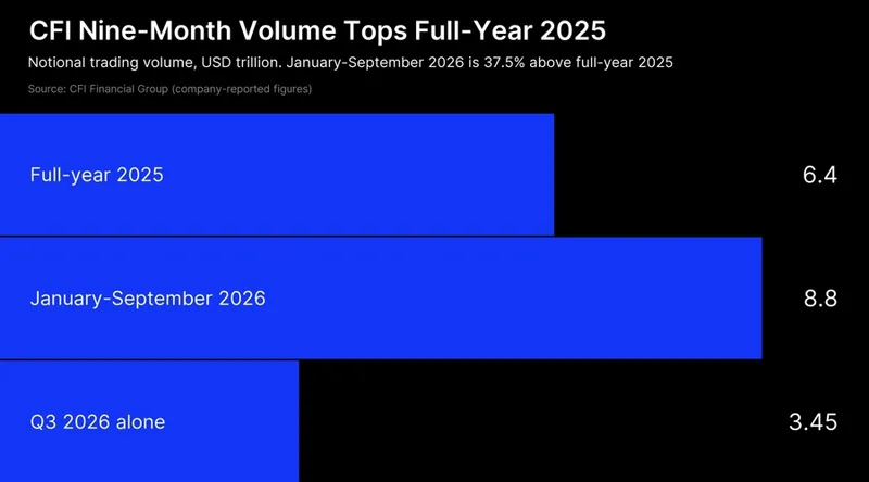 CFI’s Quarterly Trading Volume More Than Doubles to $3.45 Trillion