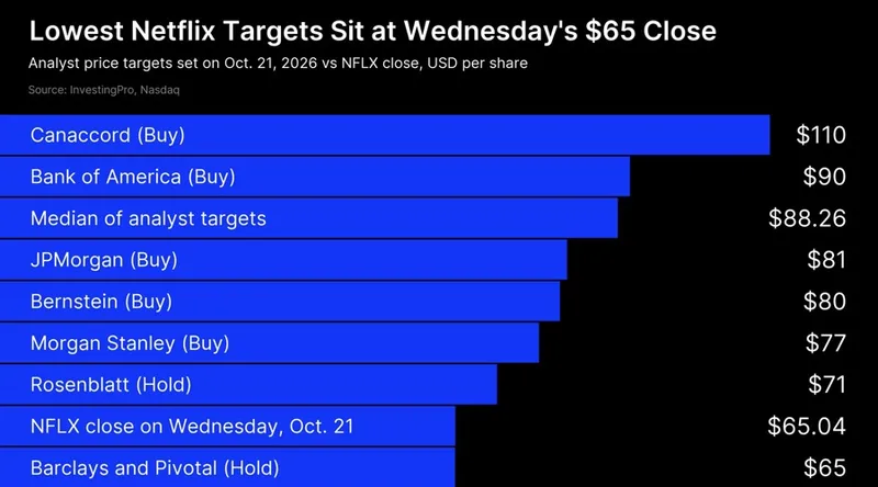 Why Is Netflix Stock Down? NFLX Shares Falls 5% to Two-Year Low Near $65