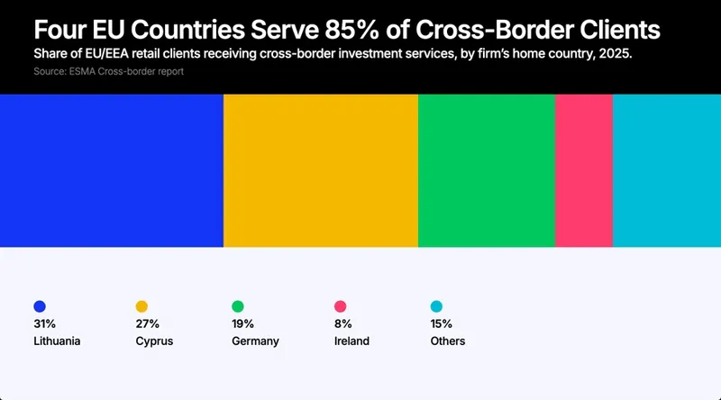 Two Lithuanian Firms Overtake All of Cyprus to Serve Nearly a Third of EU Retail Investors