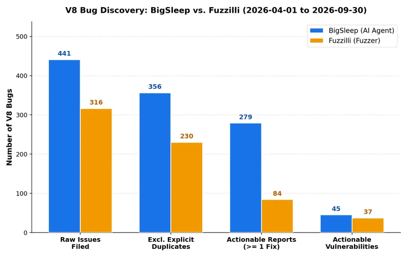Fuzzers vs. AI: Comparing Fuzzilli and BigSleep on JavaScript Engines