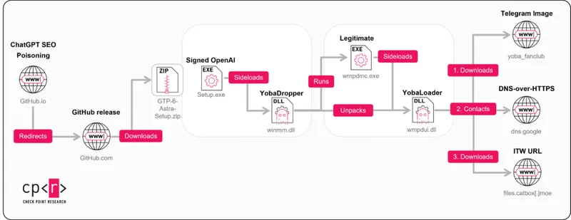 Tricks from the Past deployed via signed ChatGPT and Claude binaries
