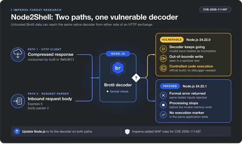 Node2Shell (CVE-2026-111497): RCE przez dekompresję Brotli w Node.js