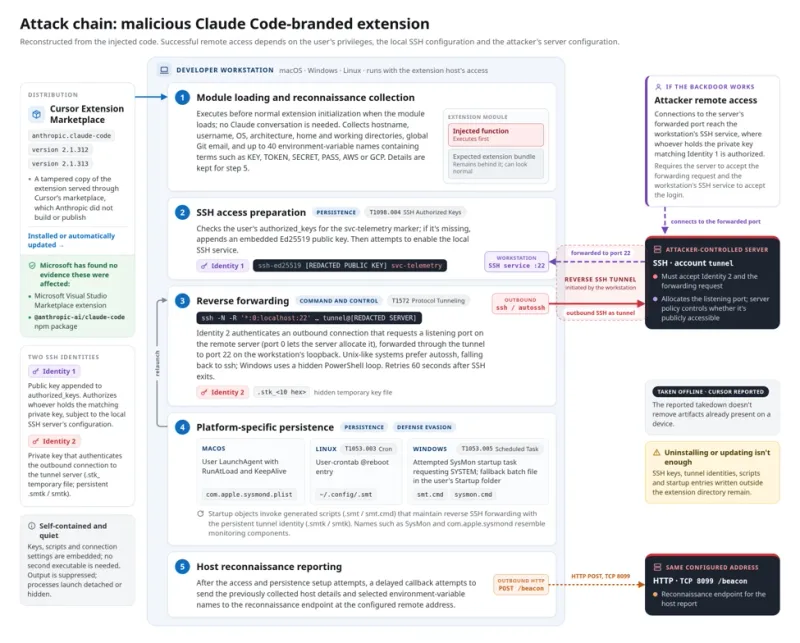 Inside a malicious Claude Code-branded extension and its persistent SSH backdoor