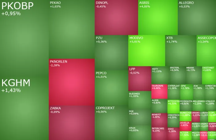 Wzrostowy początek gorącego tygodnia, w grze Modivo, Orlen, Asbis i KGHM - StockWatch.pl