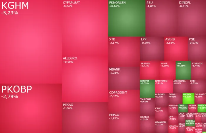 Czerwony piątek na giełdach. Cyfrowy Polsat i KGHM tracą najmocniej - StockWatch.pl
